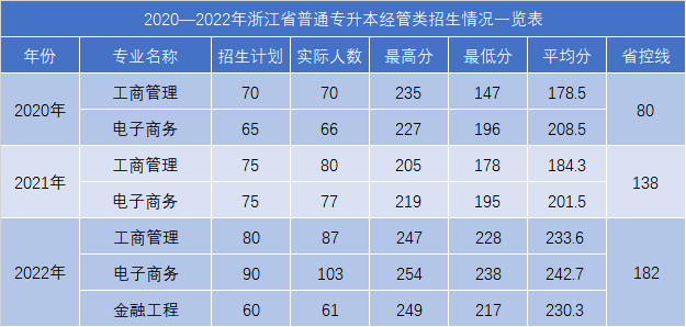 浙江工業大學之江學院專升本經管錄取分數