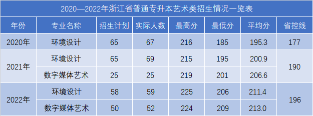 浙江工業大學之江學院專升本錄取分數