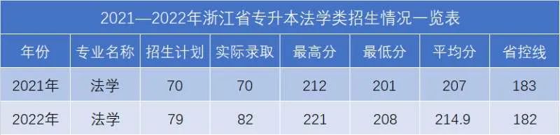 浙江工業大學之江學院專升本錄取分數