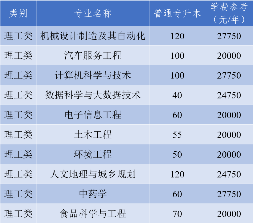 浙江農(nóng)林大學(xué)暨陽(yáng)學(xué)院專升本招生計(jì)劃