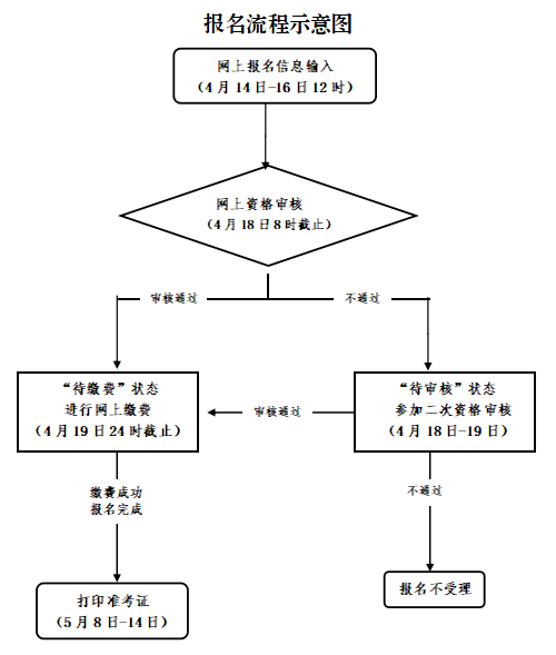 浙江省2023年上半年中小學教師資格考試流程圖