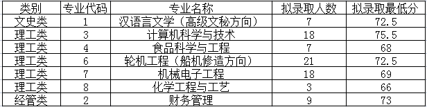 浙江海洋大學(xué)退役大學(xué)生士兵免試專升本預(yù)錄取