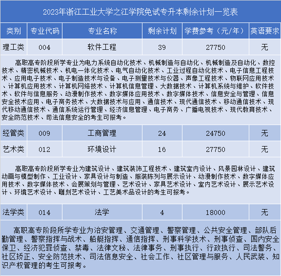 浙江工業大學之江學院退役大學生士兵免試專升本征求志愿