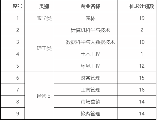 浙江農(nóng)林大學(xué)暨陽(yáng)學(xué)院2023年免試專(zhuān)升本征求計(jì)劃數(shù)