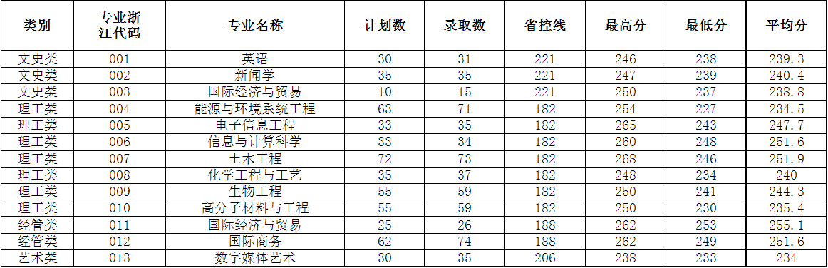 2023年浙大寧波理工學院專升本錄取分數線