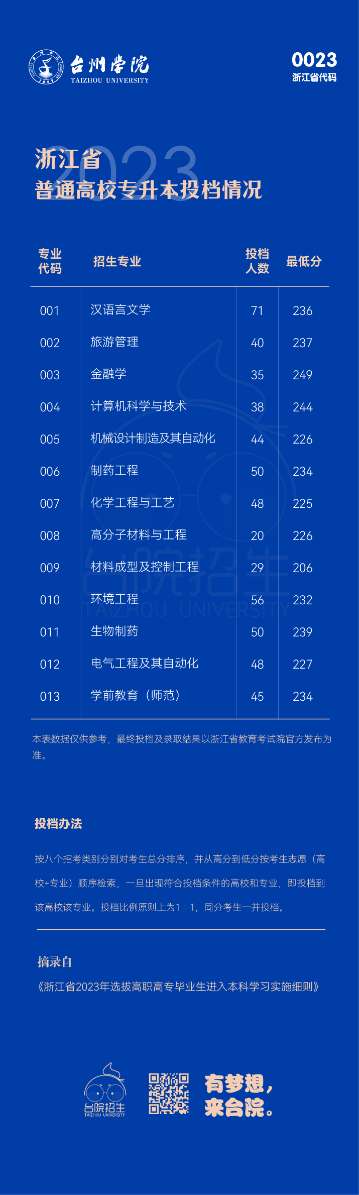 2023年臺州學院專升本錄取分數線