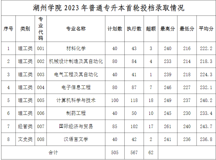 2023年湖州學院專升本錄取分數(shù)線
