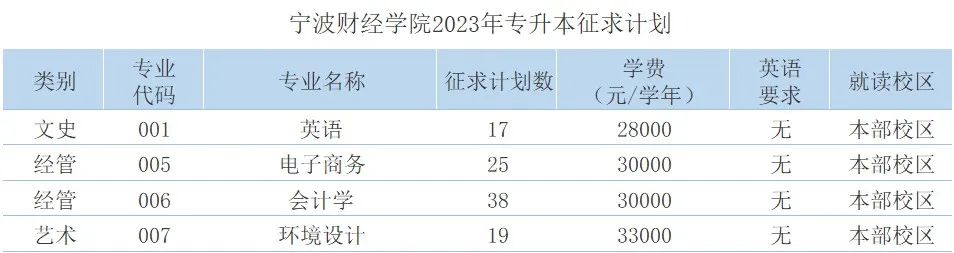 2023年寧波財(cái)經(jīng)學(xué)院專升本征求志愿計(jì)劃