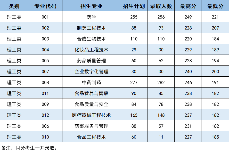 2023年浙江藥科職業大學專升本理工類錄取分數線