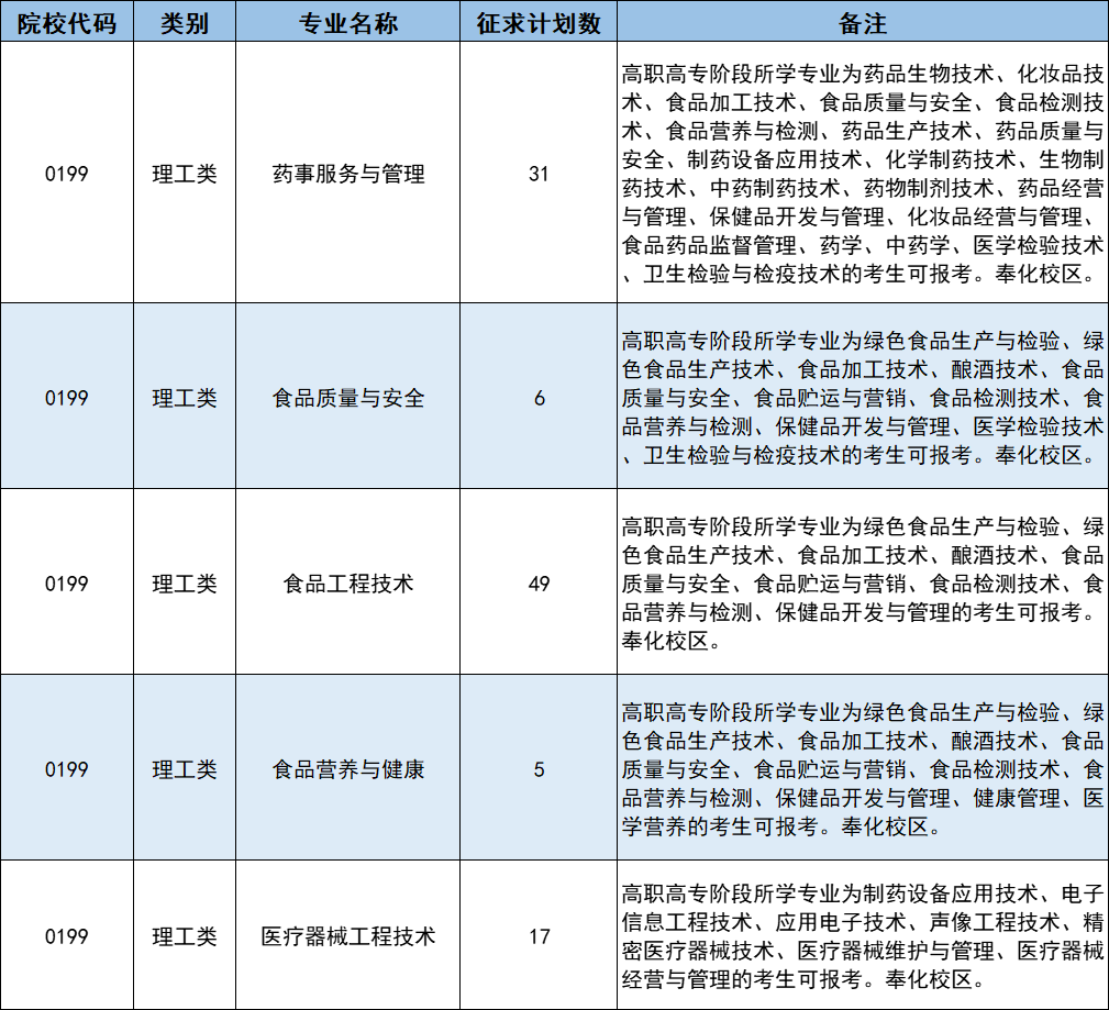2023年浙江藥科職業(yè)大學(xué)專升本征求志愿計(jì)劃