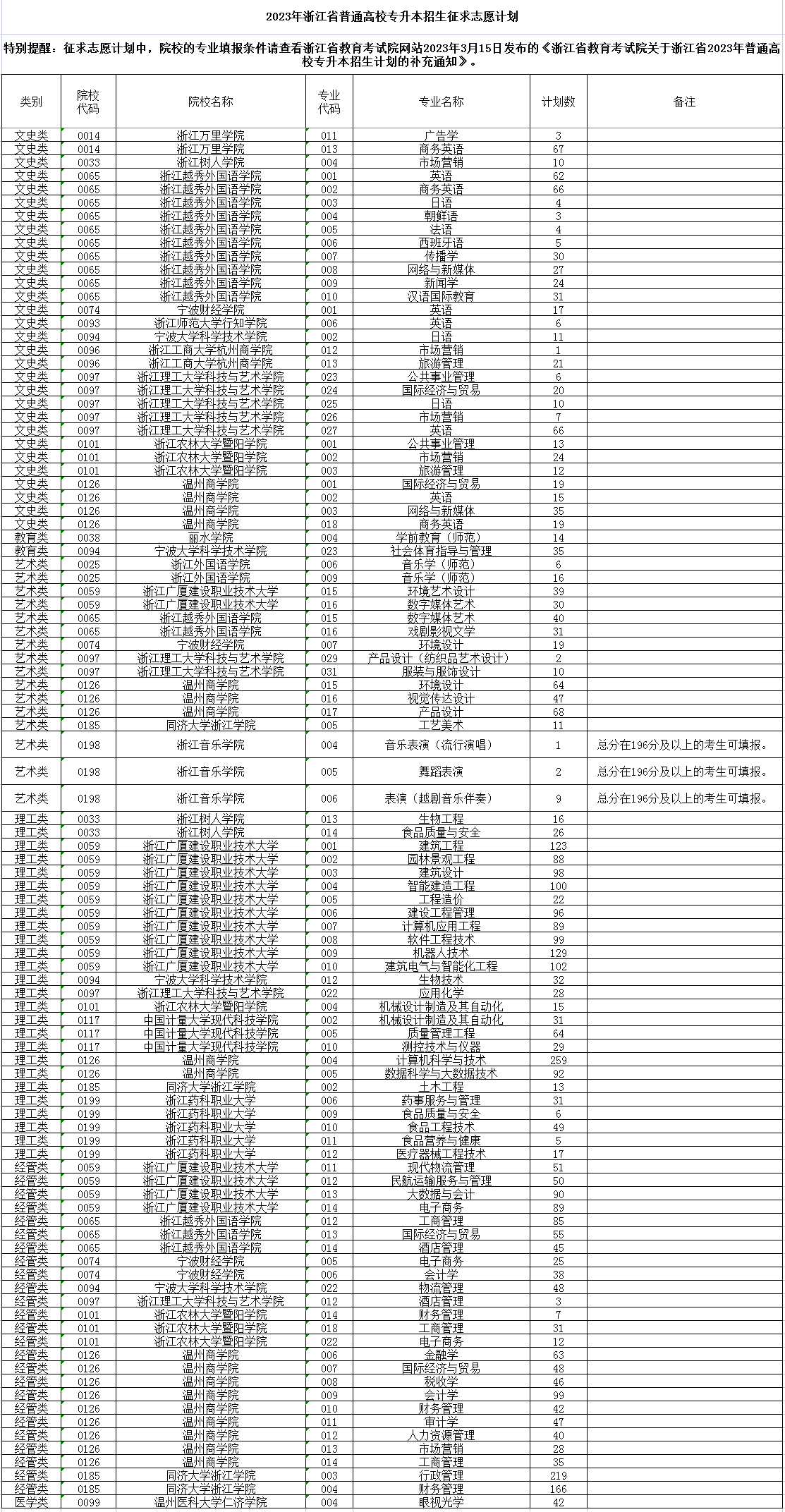 2023年浙江專升本招生征求志愿計劃表.png