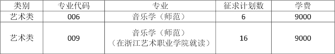 2023年浙江外國語學院專升本征求志愿計劃