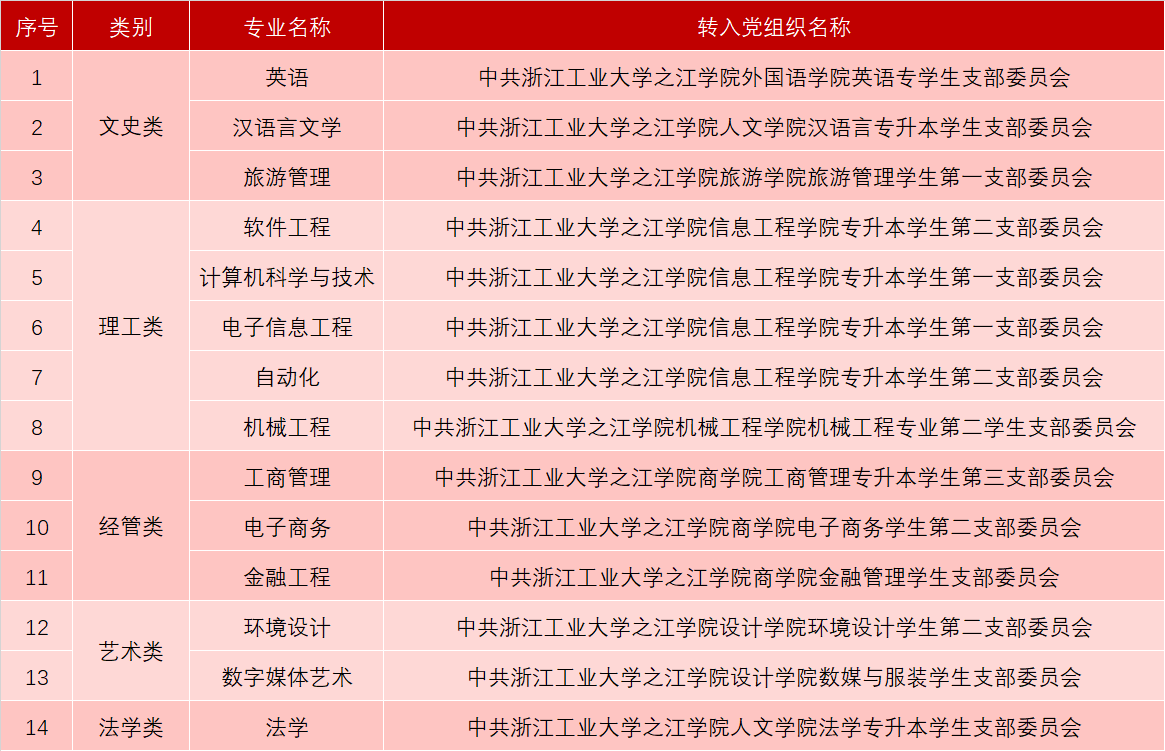 浙江工業(yè)大學(xué)之江學(xué)院專升本