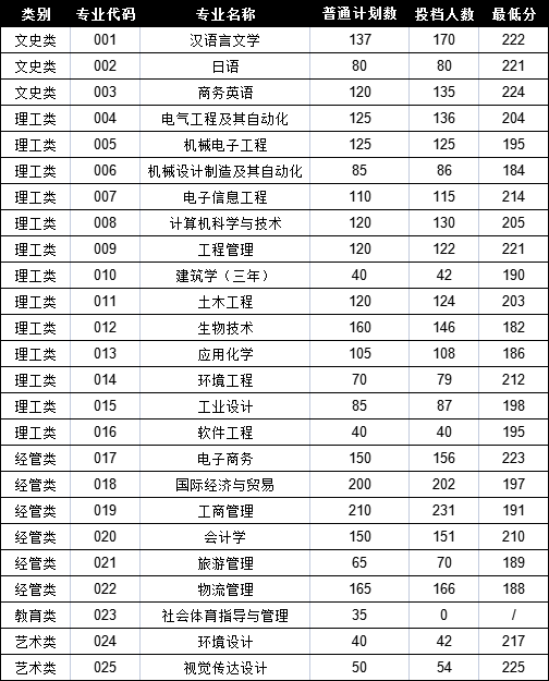寧波大學(xué)科學(xué)技術(shù)學(xué)院專升本