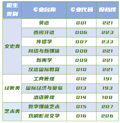 浙江越秀外國(guó)語(yǔ)學(xué)院專升本征求志愿分?jǐn)?shù)線