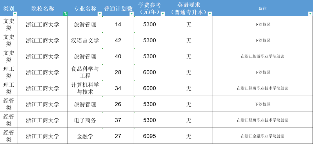 2023浙江工商大學(xué)招生計(jì)劃