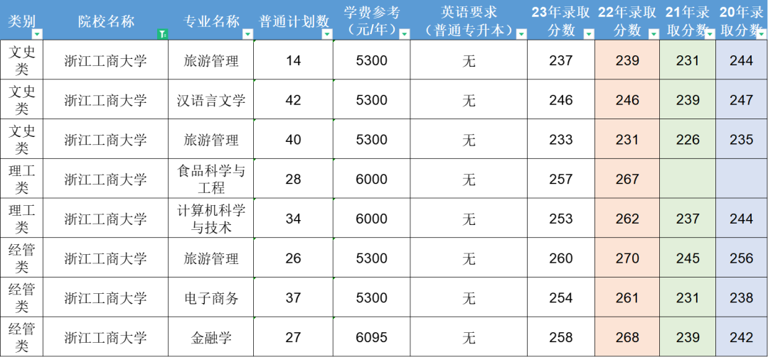 浙江工商大學(xué)歷年錄取分?jǐn)?shù)