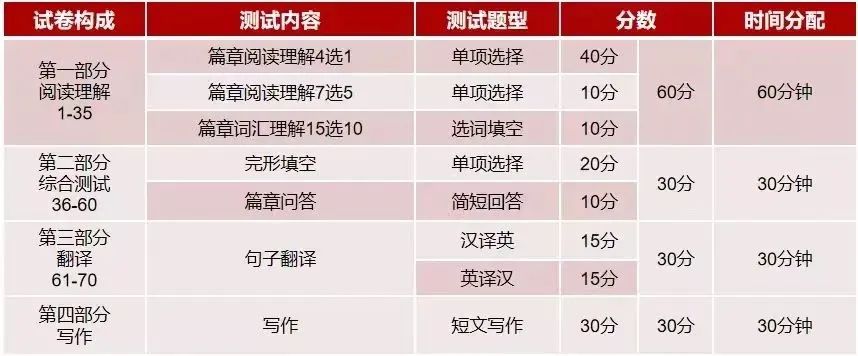 專升本英語考試