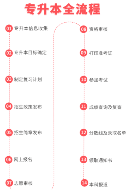 專升本