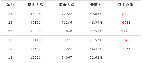 浙江專升本各類別報考人數(shù)