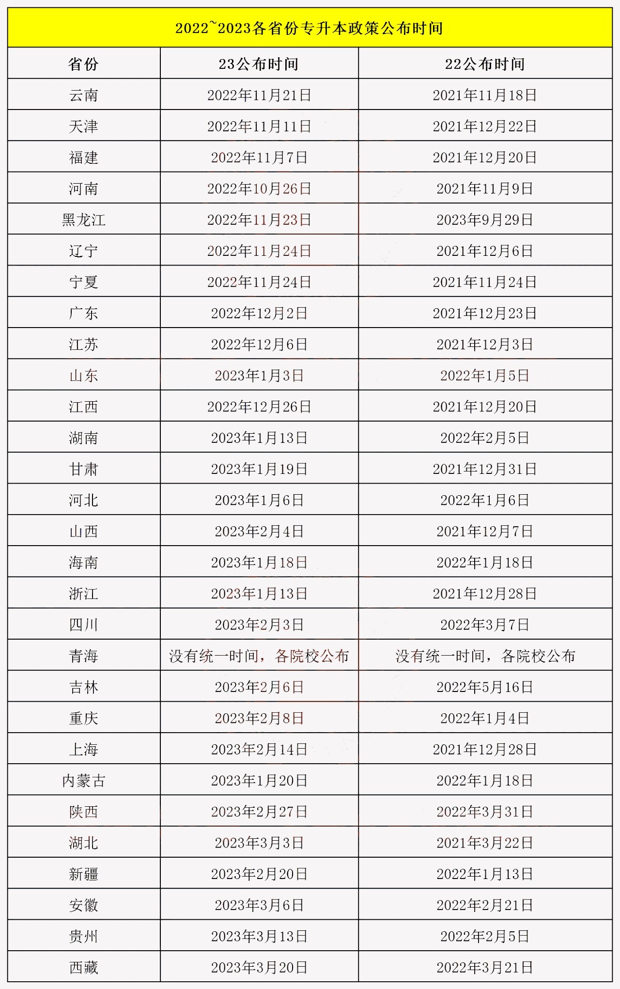 專升本報名時間