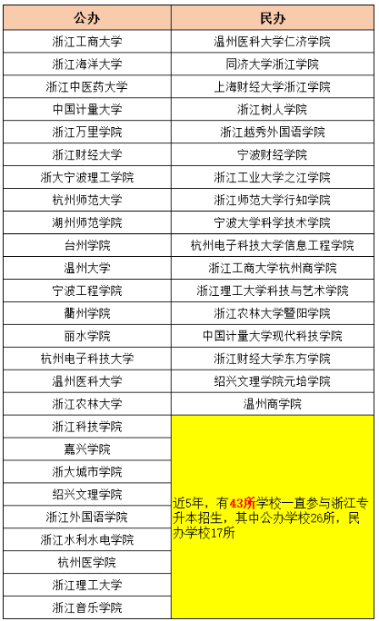 2024年浙江統招專升本會有哪些學校