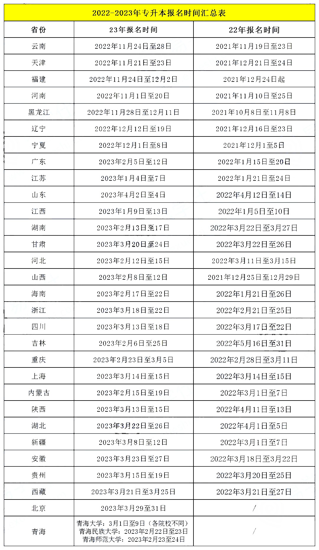 專升本報名時間