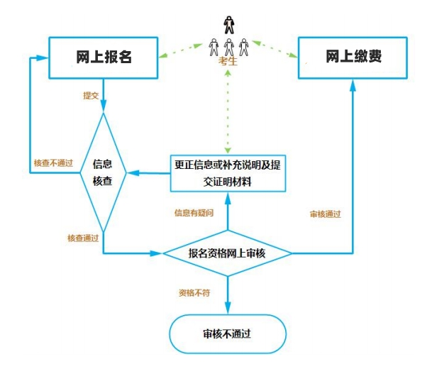 浙江統(tǒng)招專升本報名流程