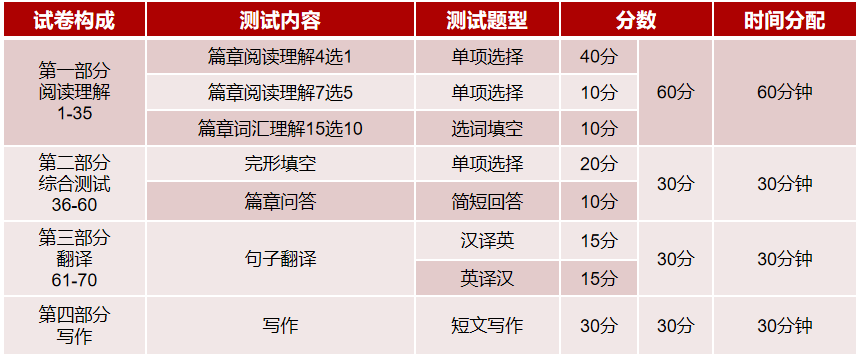 浙江專升本英語(yǔ)與四級(jí)難度對(duì)比！哪個(gè)更難一些？