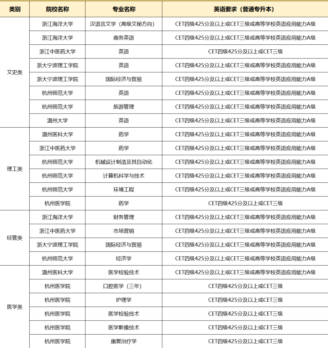 考過四級！浙江專升本英語一定穩了嗎？