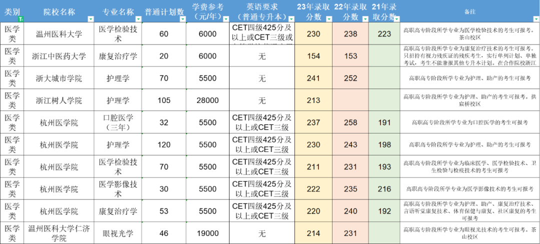 浙江專升本"卷王"專業！分數高，升本率低，競爭激烈！