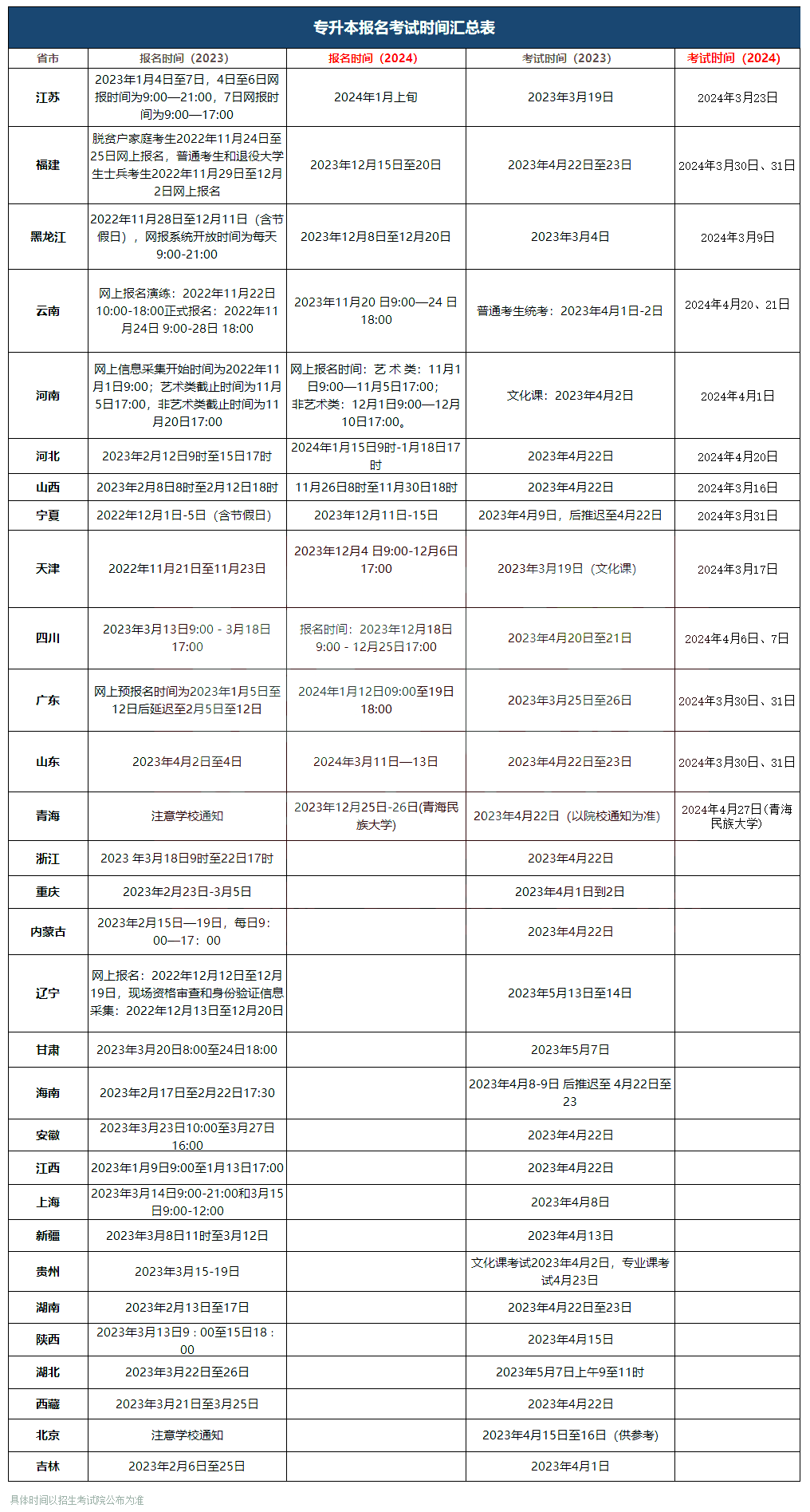 13個(gè)省市已公布24年專(zhuān)升本報(bào)考時(shí)間！8省考試時(shí)間提前！