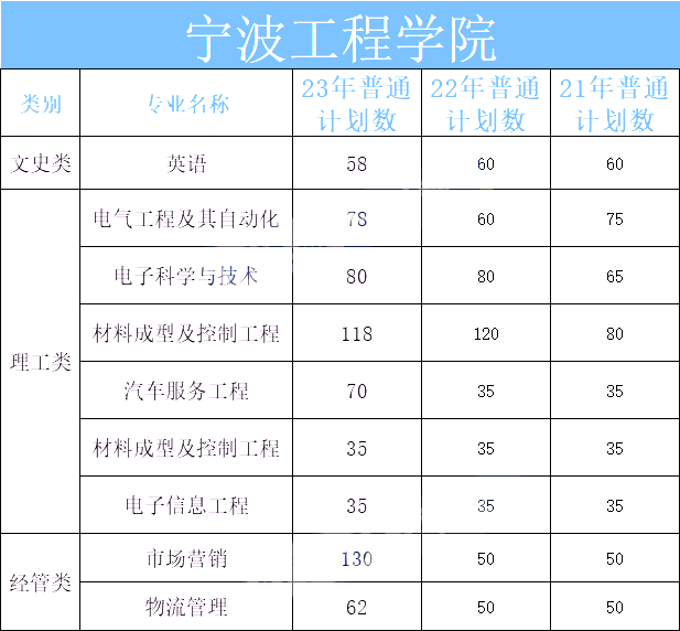 2024年寧波工程學院專升本報考指南