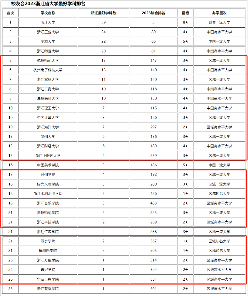 浙江省專升本學(xué)校和專業(yè)排名