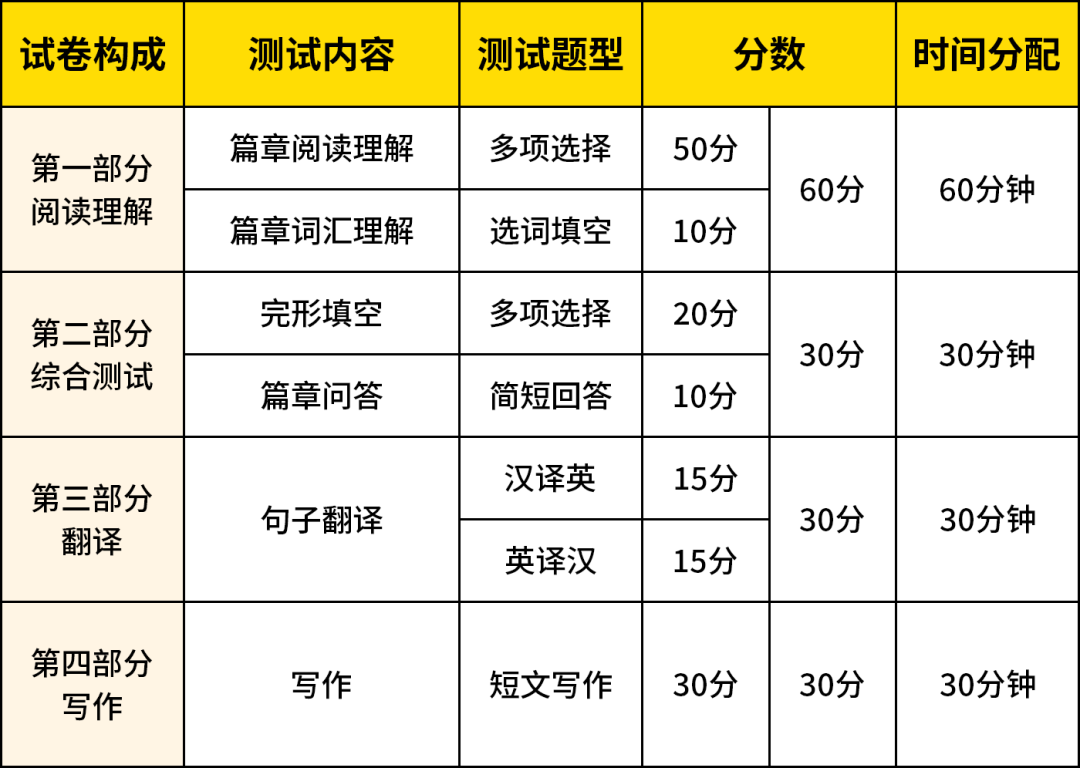 浙江專(zhuān)升本英語(yǔ)到底難在哪？怎么復(fù)習(xí)才能沖高分？
