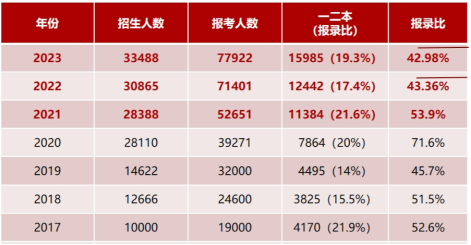 浙江專升本錄取分?jǐn)?shù)線有參考價(jià)值嗎？