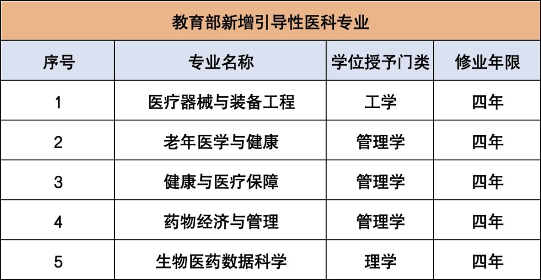 專升本教育部官宣5個新專業