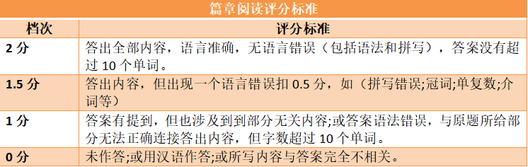 浙江專升本評分標準分析