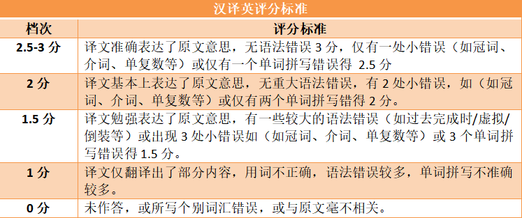 浙江專升本評分標準分析