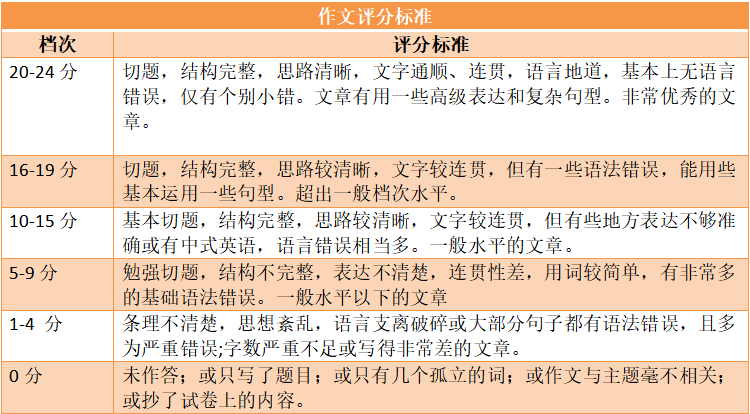 浙江專升本評分標準分析