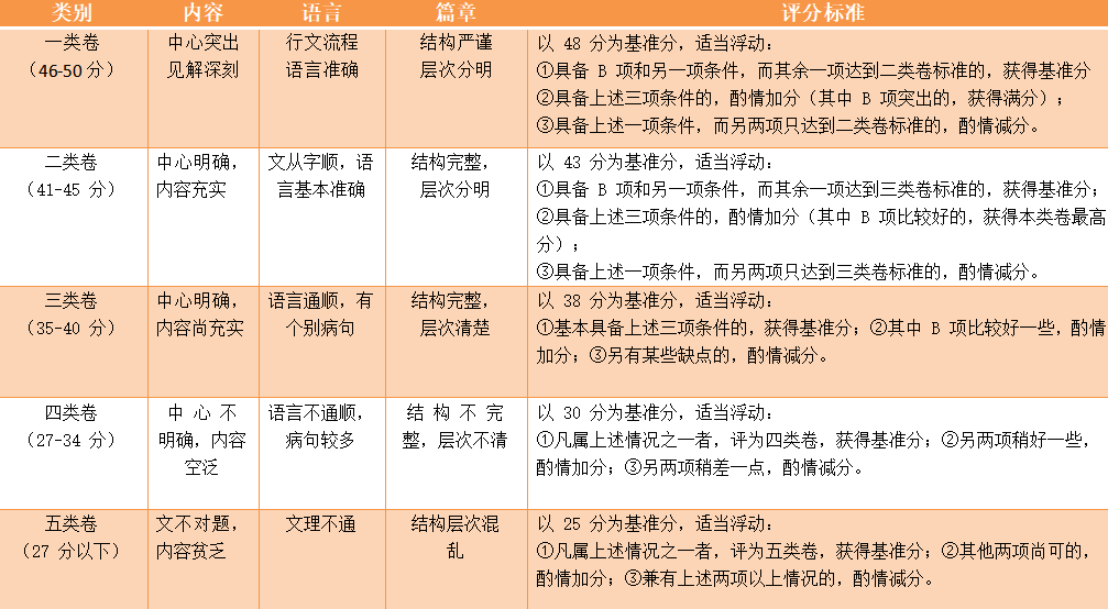浙江專升本評分標準分析