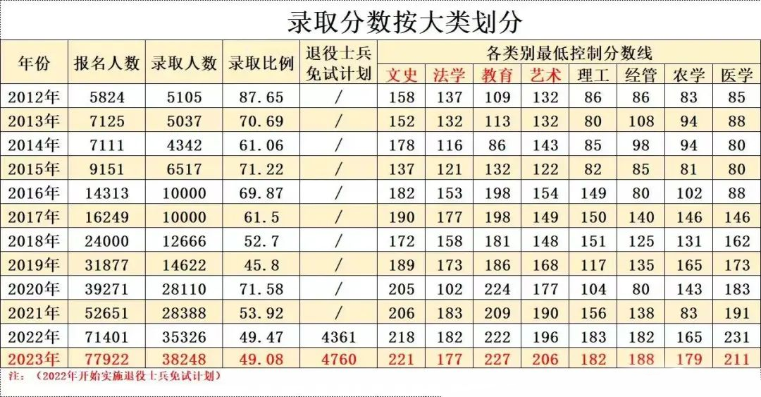 浙江專升本省控線年年上漲？我們該如何應(yīng)對