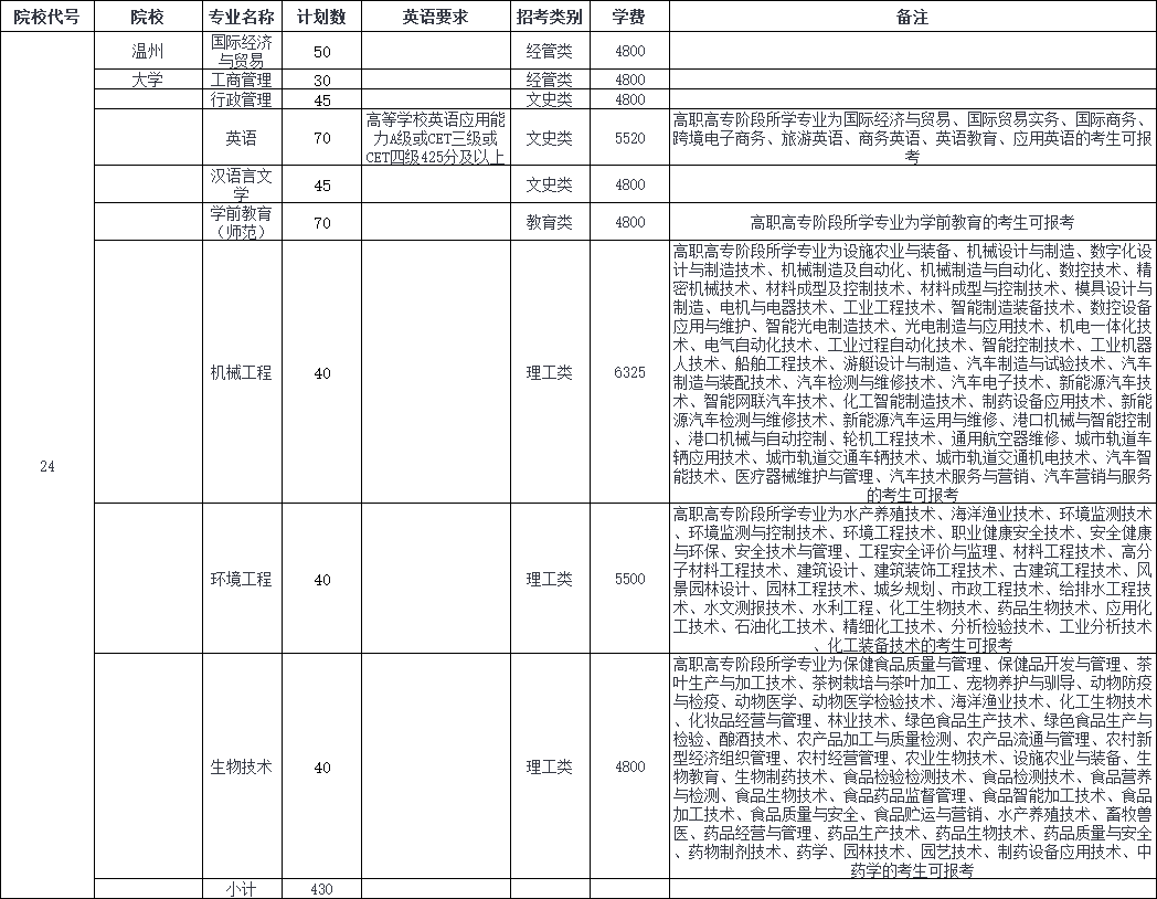 2024年溫州大學專升本招生簡章發布