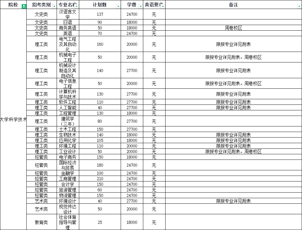 2024年寧波大學科學技術學院專升本招生簡章