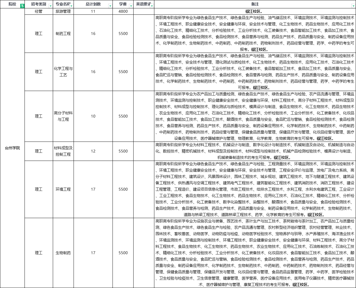 2024年臺州學(xué)院專升本退役大學(xué)生士兵免試招生簡章