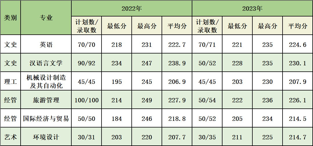 2024年浙江師范大學行知學院專升本招生計劃