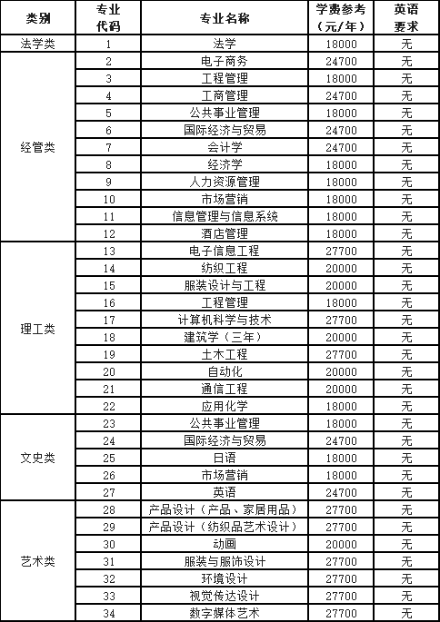 2024年浙江理工大學科技與藝術學院專升本招生簡章