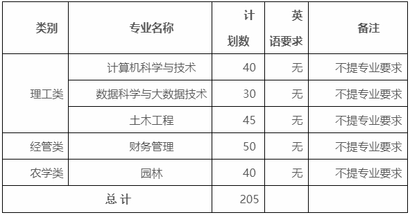 2024年浙江農(nóng)林大學暨陽學院專升本退役大學生士兵免試招生章程