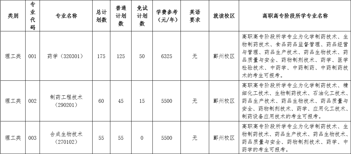 2024年浙江藥科職業(yè)大學(xué)專升本招生簡章