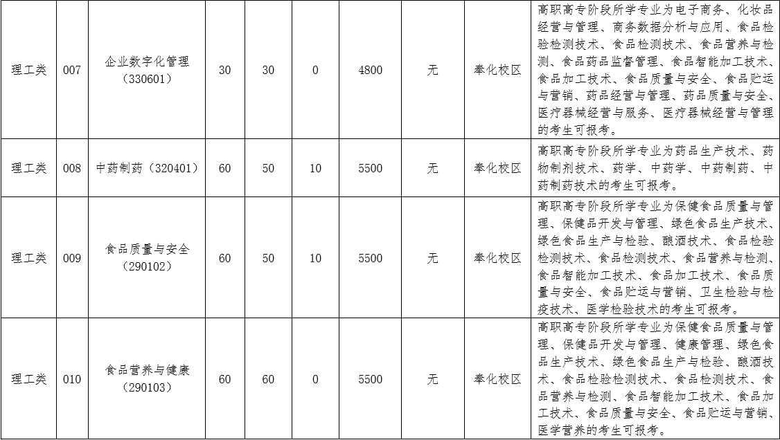 2024年浙江藥科職業(yè)大學(xué)專升本招生簡章